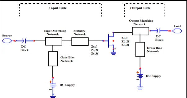 Figure 1. 19 Class F power amplifier block diagram 
