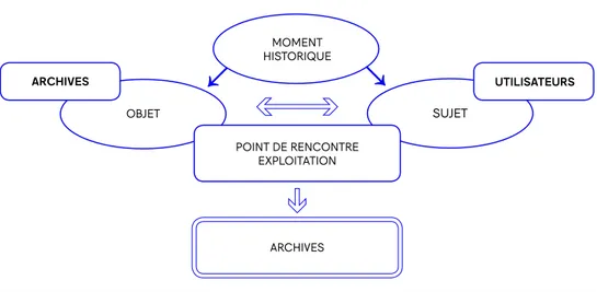 Figure 1 : Pensée dialectique des archives (Klein, 2013–2014, p. 217)  9