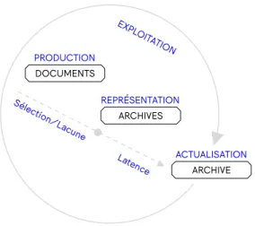 Figure 6 : Les temps des archives (Klein et Lemay, 2018, Archives et création, p. 39)