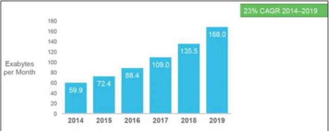 Figure 1.1 Évolution du volume de trafic Internet  Tirée de Cisco (2016b) 