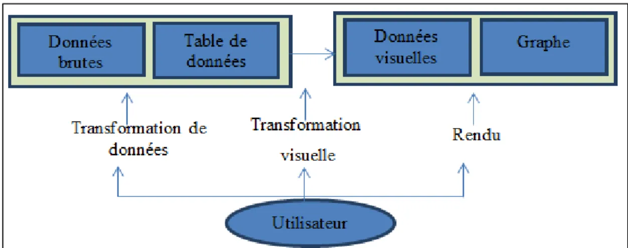 Figure 2.4 Modèle de référence de la visualisation d’information  Adaptée de Card et al
