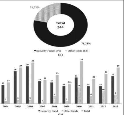 Figure 2.6 La portion d’articles  publiés entre 2004 et 2013 en visualisation du trafic  Tirée de Guimarães et al