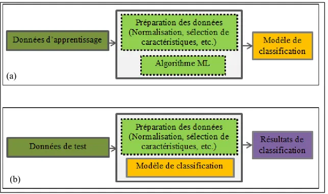 Figure 2.9 Processus de classification, phase d’apprentissage (a), phase de classification (b)  2.3.2.1  Arbre de décision 