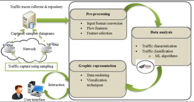 Figure 3.1 La plateforme de visualisation de trafic  3.2.2  Niveaux d’analyse 