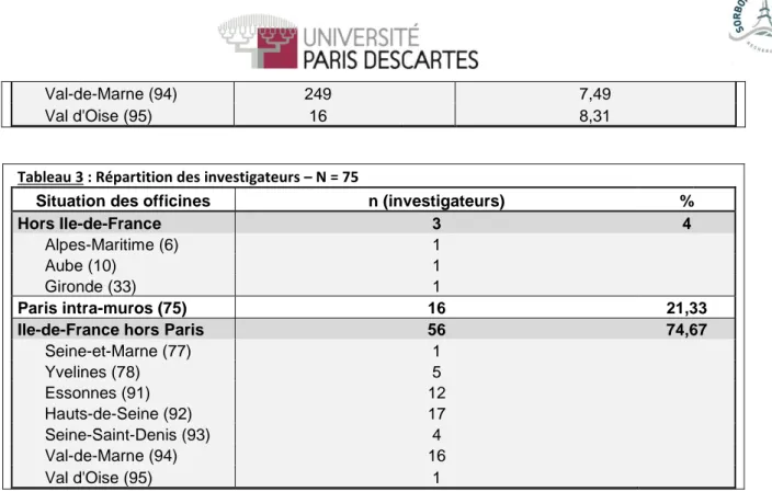 Tableau 3 : Répartition des investigateurs – N = 75 