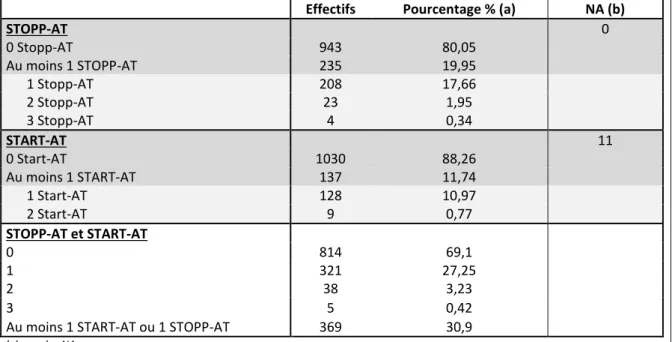 Tableau 6.1 : Fréquence des PMSO dans la classe des anti-thrombotiques selon les critères STOPP/START  v2 – N =1178 