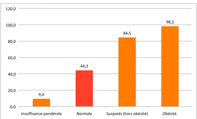 Figure 2 : Pourcentage d’obésité abdominale en fonction de la corpulence