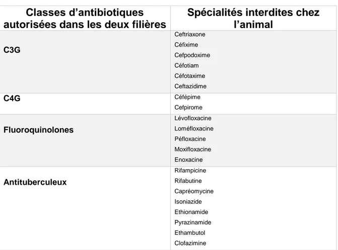 Figure  9  -  Extrait  des  spécialités  d’utilisation  interdite  en  médecine  vétérinaire  en  France