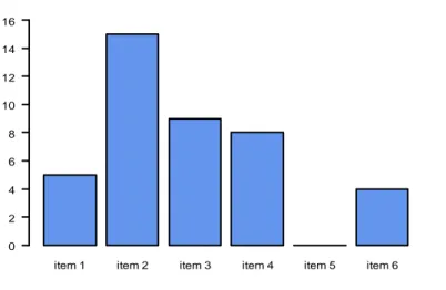 Figure 7 : Répartition des données manquantes selon l’item du SSG chez les patients pour lesquels on a imputé  le SSG par la moyenne des autres items