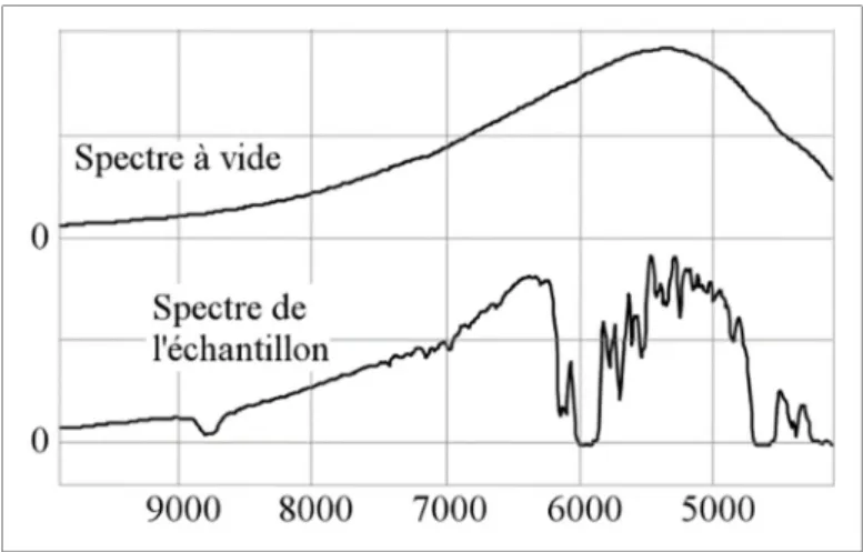 Figure 2.9 Spectre de l’échantillon et spectre à vide. 