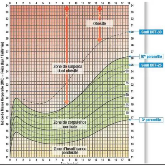 Figure 5. Illustration des seuils recommandés pour définir le surpoids et l’obésité chez l’enfant  et l’adolescent jusqu’à 18 ans, selon les courbes de corpulence du PNNS 2010