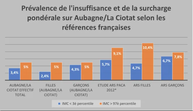 Figure 10.  Prévalence de l'insuffisance et de la surcharge pondérale sur Aubagne/La Ciotat  entre 3,5 et 4,5 ans selon les normes françaises