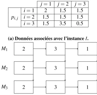Figure 5.1: Une instance de F m |res 1k1, S,e| C max .