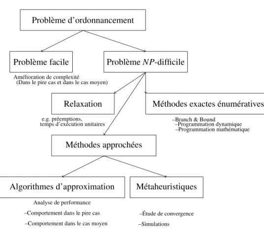 Figure 1.3: Analyse d’un problème d’ordonnancement.