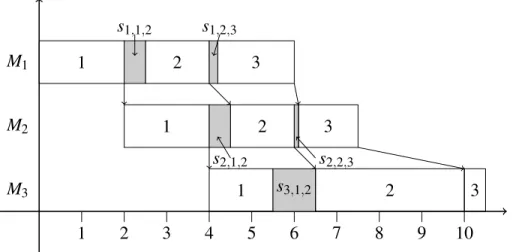 Figure 4.1: Le diagramme de Gantt et le makespan de la solution π = (1,2,3).