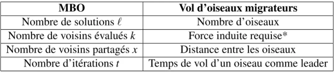 Tableau 4.2: L’analogie entre la méthode MBO et le phénomène naturel de migration.