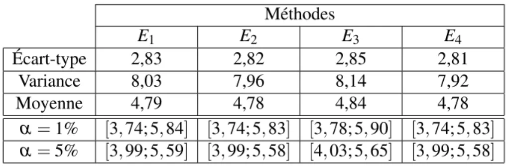 Tableau 4.5: Indicateurs d’efficacité complémentaire et intervalles de confiance pour les mé- mé-thodes EMBO i , i = 1, 