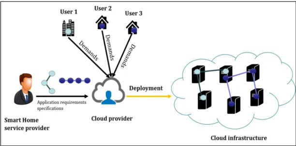 Figure 1.1 Scenario of complex service deployment  