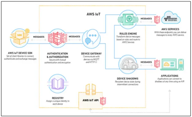 Figure 2.4 Amazon IoT platform overview (AWS, 2017b) 