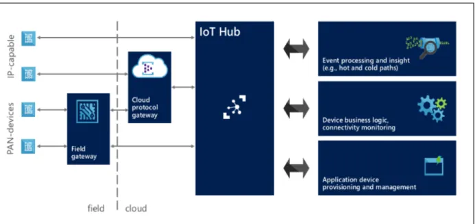 Figure 2.5 IoT architecture with IoT Hub (Patierno, 2015) 