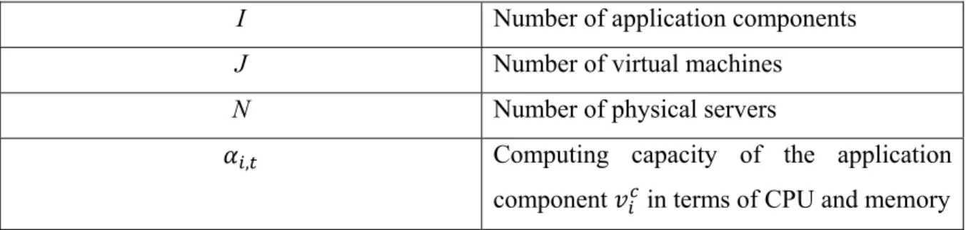 Table 4.1 System parameters 