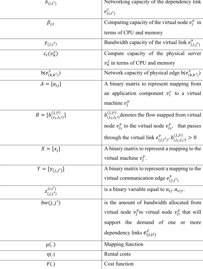 Table 4.1 System parameters (continued) 