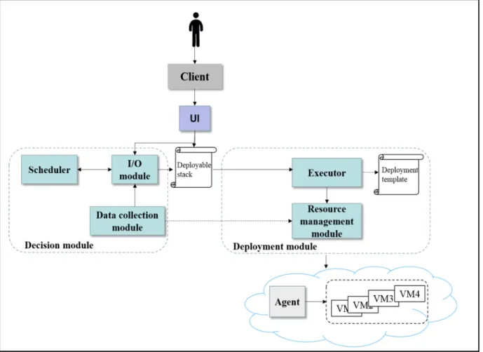 Figure 4.3 Application virtualization system  4.7.1  Decision module  