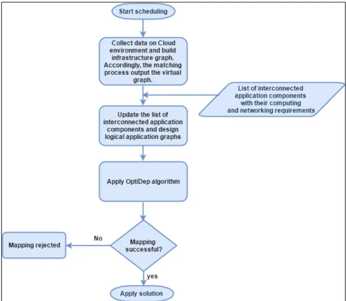 Figure 4.4 Scheduling Flowchart  4.7.2  Deployment module 