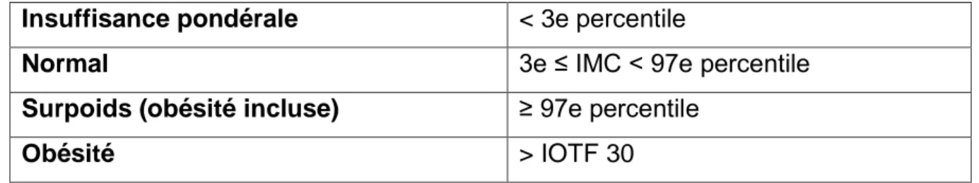 Tableau 1 : la classification Rolland-Cachera 