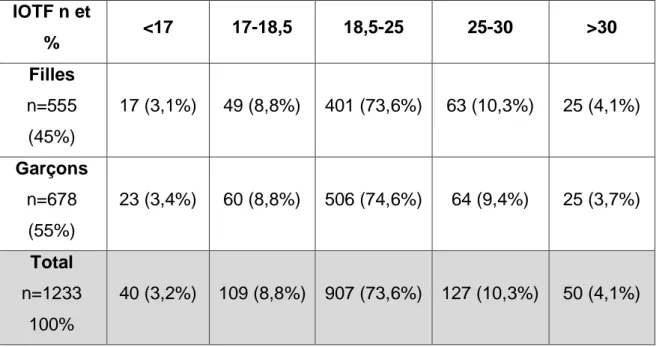 Tableau 3 : Étude de la corpulence dans le territoire Marseille centre selon la classification  IOTF en fonction du sexe de l’enfant 