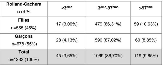 Tableau 4 : Étude de la corpulence dans le  territoire Marseille centre selon la classification  Rolland-Cachera en fonction du sexe 