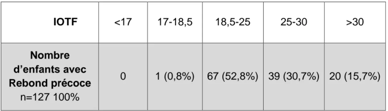Tableau 6 : Répartition en fonction de l’IOTF des enfants ayant un rebond précoce d’adiposité 