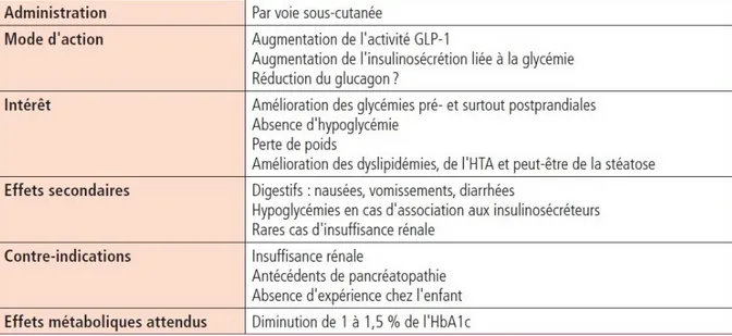 Tableau 4: Analogues du Glucagon-like peptide 1  (40)