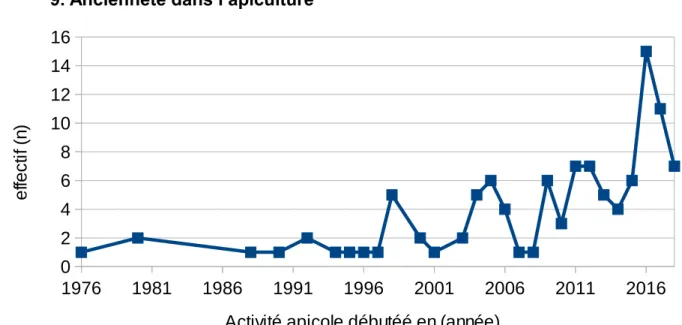 Figure 12: Démarrage de l'activité apicole