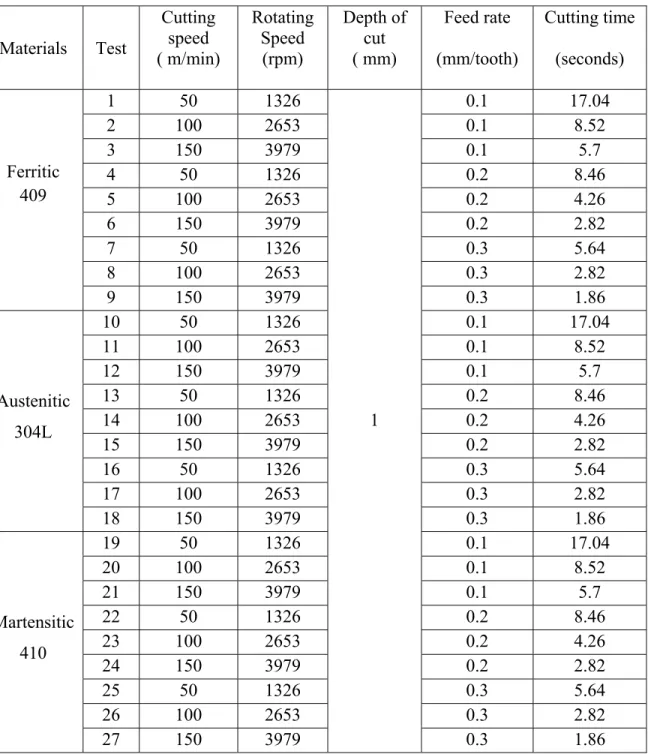 Table 2.4 The Cutting Data Parameters of the Stainless Steel Alloys  Materials Test  Cutting speed  ( m/min)  Rotating Speed (rpm)  Depth of cut ( mm)  Feed rate  (mm/tooth)  Cutting time (seconds)  Ferritic  409  1 50  1326  1  0.1 17.04 2 100  2653 0.1 8