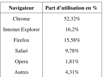 Tableau 1.1 – Statistiques des parts d’utilisation des navigateurs dans le monde entre mars 2015 et mars 2016.