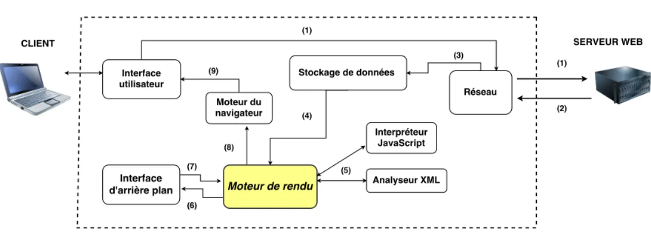 Figure 1.4 – Le flux entre les composants du navigateur pour la récupération et le traitement d’une page web dans le navigateur