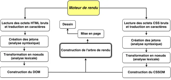 Figure 1.6 – Les processus de traitement de HTML et CSS au niveau du moteur de rendu du navigateur.