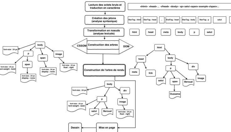 Figure 1.11 – Les étapes et processus de la construction des arbres DOM, CSSOM et de l’arbre de rendu.
