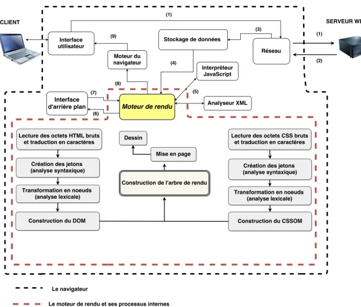 Figure 1.13 – Vue globale du flux de récupération, de traitement et d’affichage d’une page web.