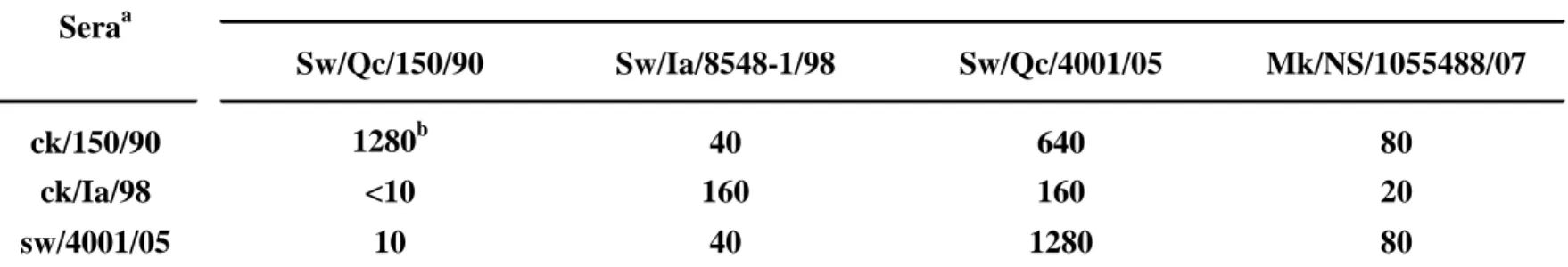 Table 1. Antigenic reactivity of mink influenza virus isolate with reference specific antisera                 by hemagglutination inhibition assay