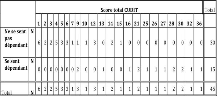 Tableau   8   :   Score   total   de   CUDIT   et   variable   «   Se   sent   dépendant   du   cannabis   »       