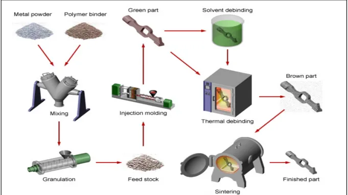 Figure 1-1 Process of metal injection molding (MIM) adapted from Custom Part Net [24] 