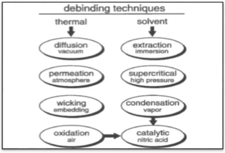 Figure 1-9 Eight types of debinding techniques adapted                                                  from German RM, et al