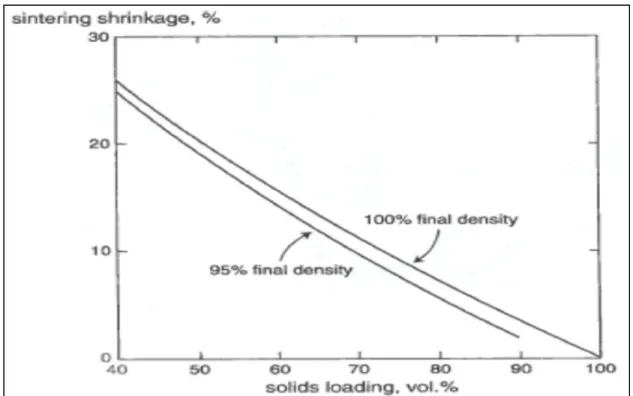 Figure 1-10 Shrinkage versus solid loading for two sintered densities adapted from             Powder metallurgy, et al