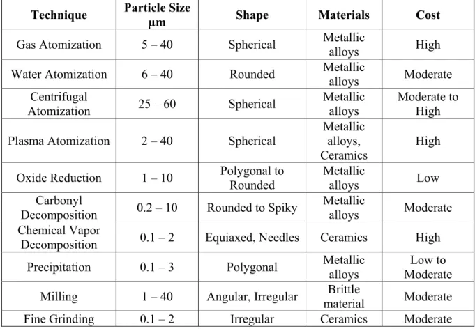 Table 1-1 Comparison the characteristics of different powder production techniques adapted  from Unal, et al
