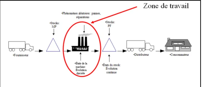 Figure 1.1 Structure globale des systèmes manufacturiers 