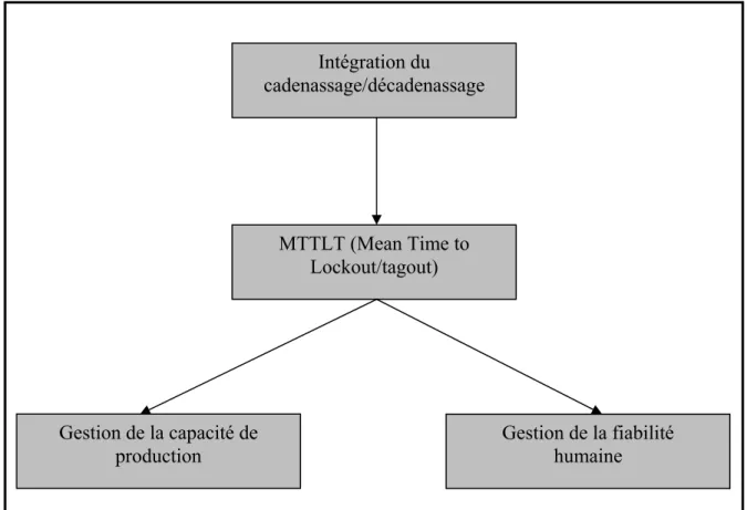 Figure 1.3 Intégration du C/D dans un système manufacturier Intégration du 