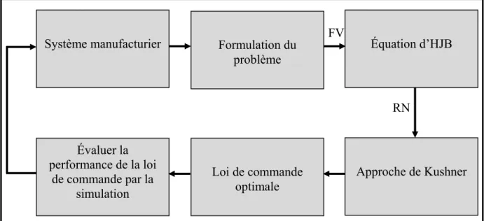 Figure 2.1 Récapitulatif de la méthodologie de la recherche proposée 