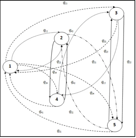 Figure 3.1 Displays the resulting transition diagram. 